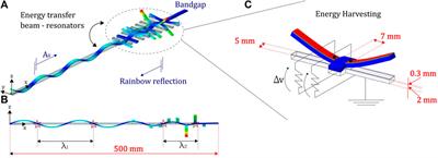 Enhanced Energy Harvesting of Flexural Waves in Elastic Beams by Bending Mode of Graded Resonators